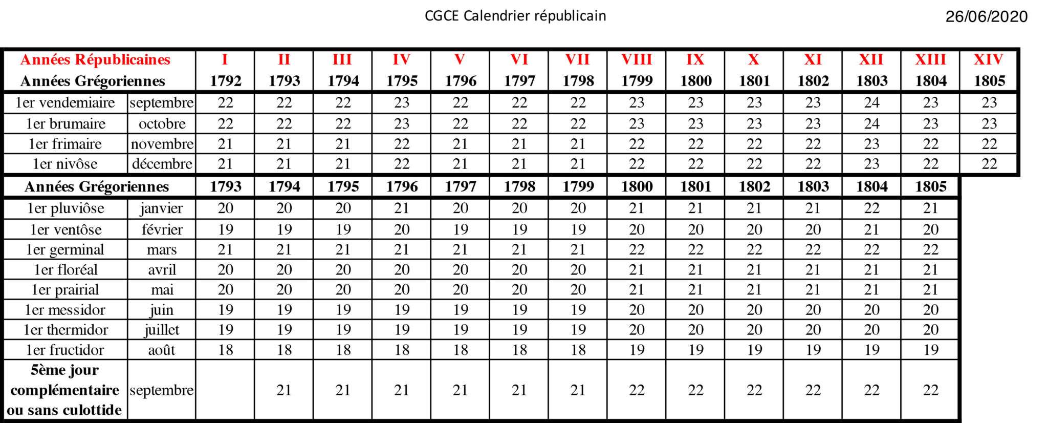 Concordance des calendriers Républicain et Grégorien